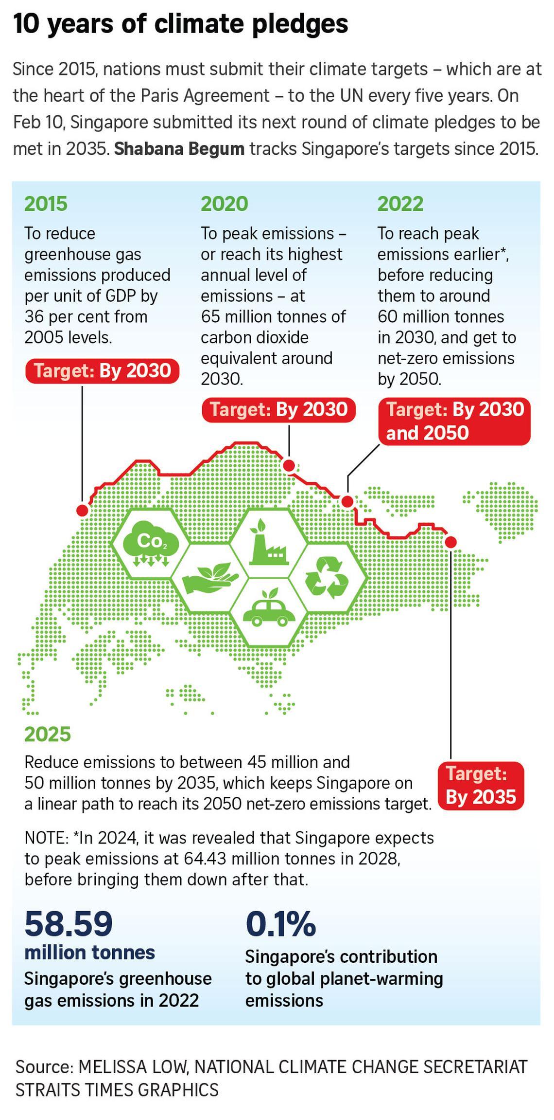 10 years of climate pledges