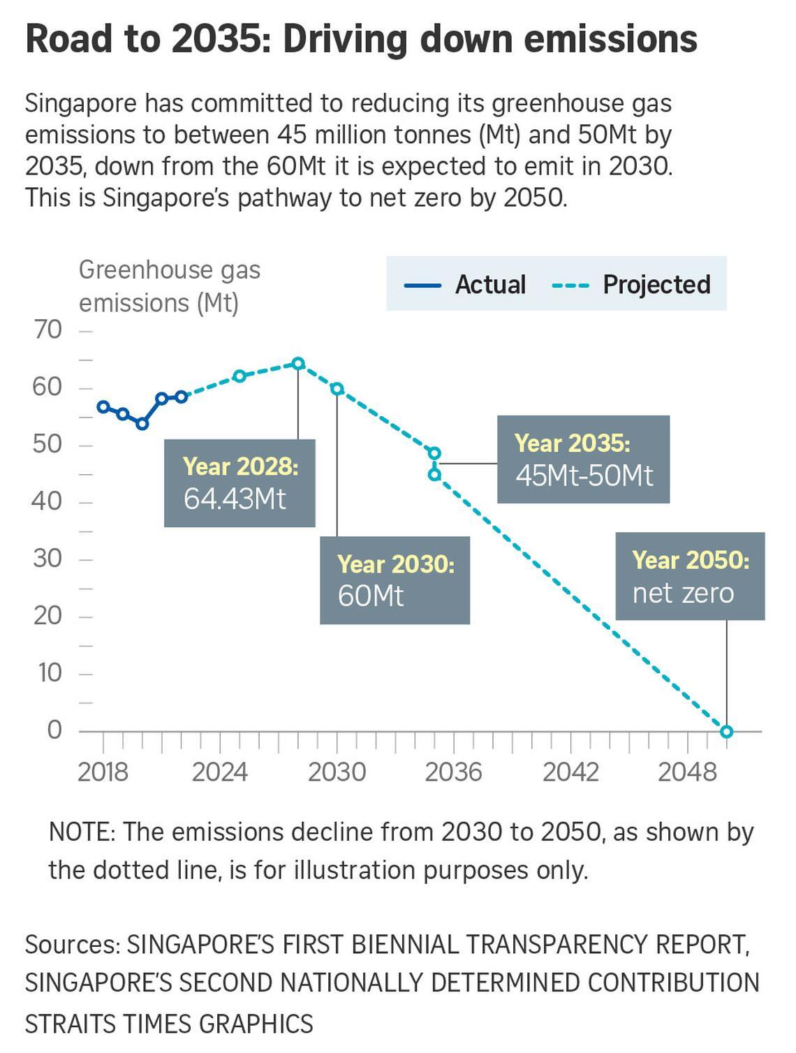 Road to 2035: Driving down emissions