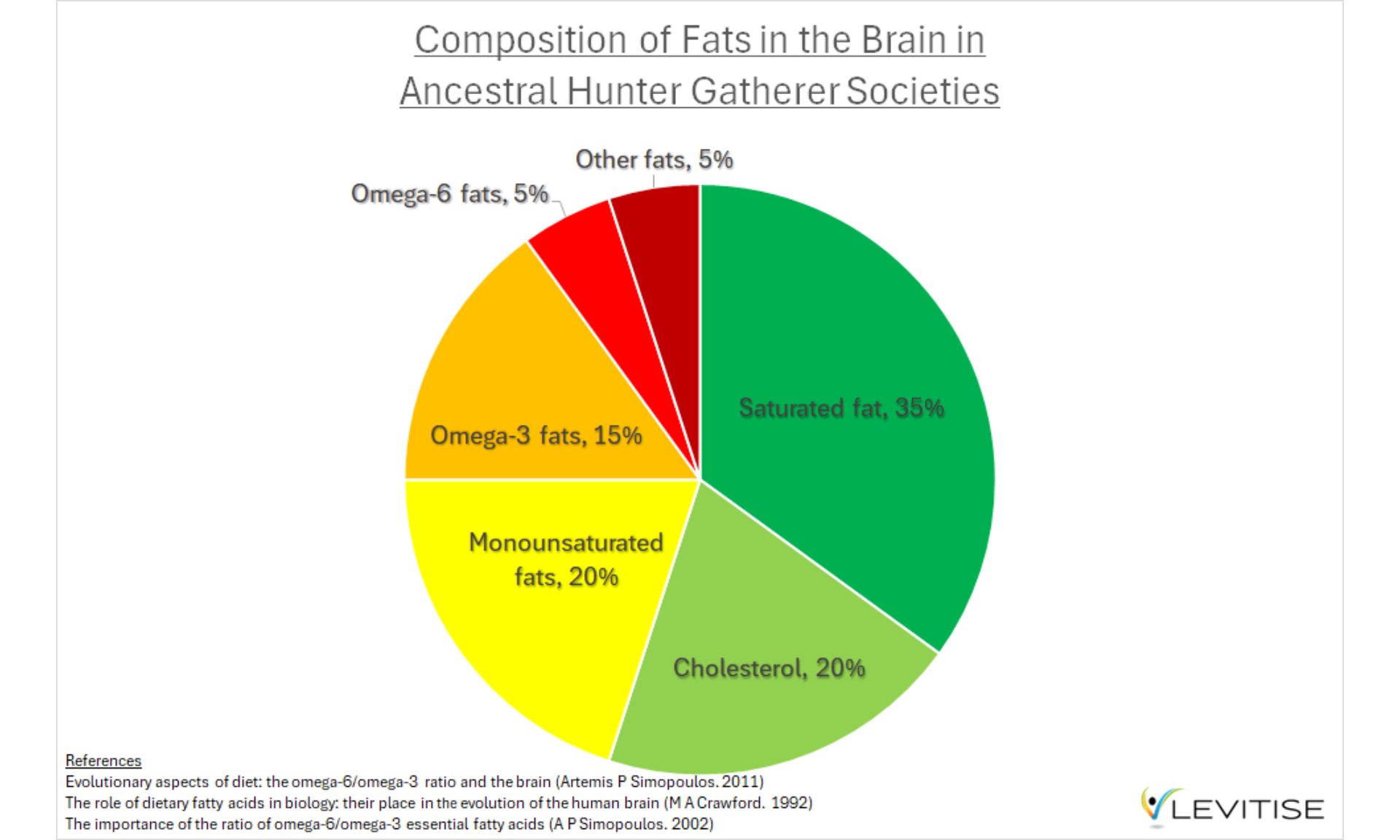 We now consume far less saturated fat (a very stable strong fat) and far more omega 6 fats (weak, instable and prone to oxidation). Surely that has an impact on our brain health.