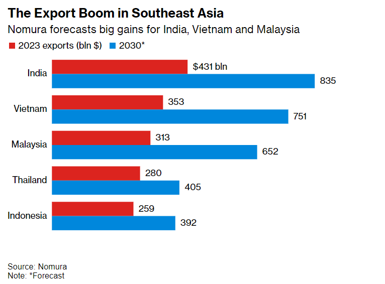 The Export Boom in Southeast Asia