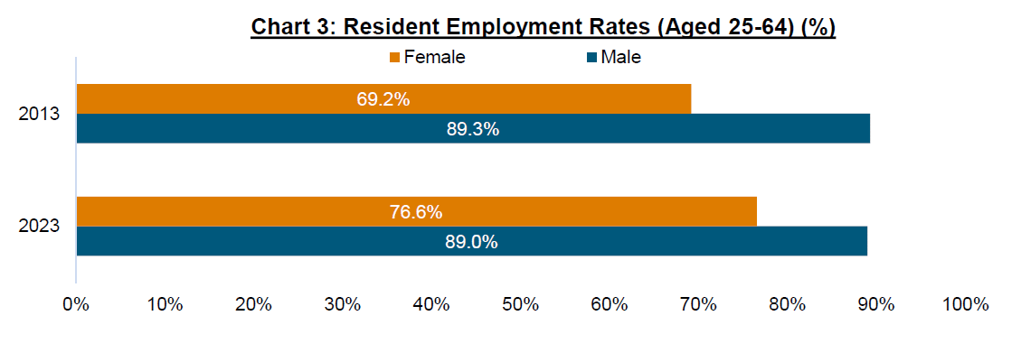 Singapore's resident employment rates. (Source: Ministry of Manpower)