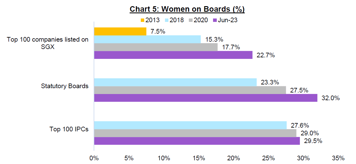 Percentage of women on the boards of statutory boards, IPCs and top 100 companies listed on the Singapore Exchange. (Source: Council for Board Diversity)